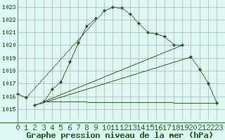 Courbe de la pression atmosphrique pour Mont-de-Marsan (40)