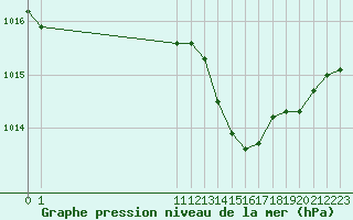 Courbe de la pression atmosphrique pour San Chierlo (It)