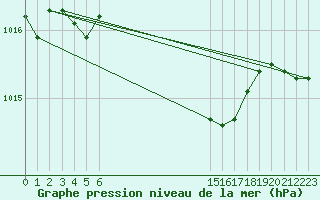 Courbe de la pression atmosphrique pour Seehausen