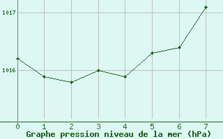 Courbe de la pression atmosphrique pour Sandomierz