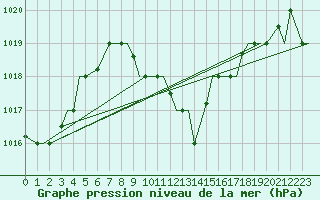 Courbe de la pression atmosphrique pour Cairo Airport