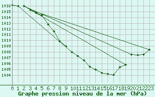 Courbe de la pression atmosphrique pour Reutte