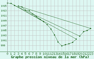 Courbe de la pression atmosphrique pour Cazaux (33)