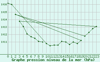 Courbe de la pression atmosphrique pour Caribou Point