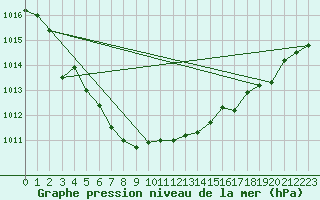 Courbe de la pression atmosphrique pour Parrsboro