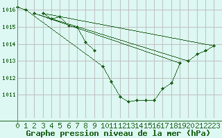 Courbe de la pression atmosphrique pour Michelstadt-Vielbrunn