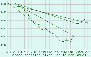 Courbe de la pression atmosphrique pour Braunlage