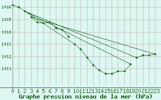 Courbe de la pression atmosphrique pour Yeovilton