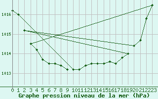 Courbe de la pression atmosphrique pour Plymouth (UK)