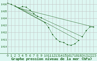 Courbe de la pression atmosphrique pour Tirgu Logresti