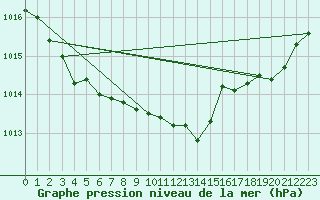 Courbe de la pression atmosphrique pour Dunkerque (59)