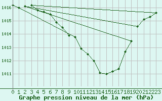 Courbe de la pression atmosphrique pour Locarno (Sw)