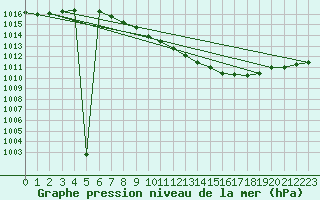 Courbe de la pression atmosphrique pour Bad Kissingen