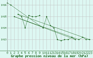 Courbe de la pression atmosphrique pour Grazzanise