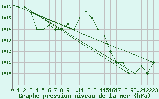 Courbe de la pression atmosphrique pour Rio De Janeiro Aeroporto