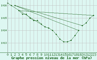 Courbe de la pression atmosphrique pour Haellum