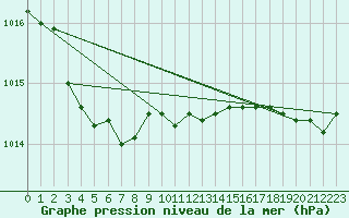 Courbe de la pression atmosphrique pour Pirou (50)