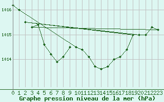 Courbe de la pression atmosphrique pour Bouligny (55)