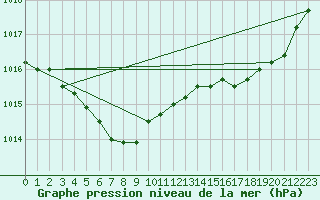 Courbe de la pression atmosphrique pour Koksijde (Be)