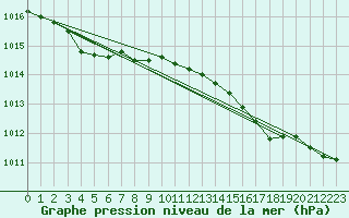 Courbe de la pression atmosphrique pour Warcop Range