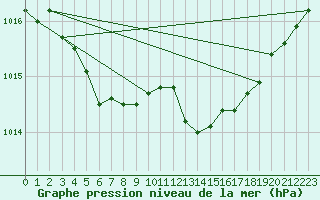 Courbe de la pression atmosphrique pour Saint-Brieuc (22)