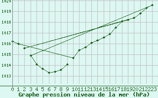 Courbe de la pression atmosphrique pour Avord (18)