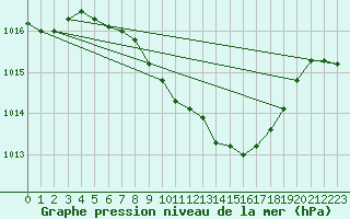 Courbe de la pression atmosphrique pour Pully-Lausanne (Sw)