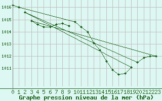 Courbe de la pression atmosphrique pour Saint-Jean-de-Vedas (34)