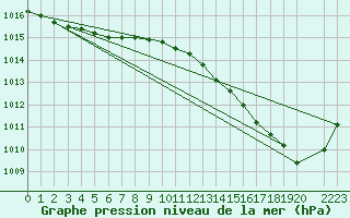 Courbe de la pression atmosphrique pour Bruxelles (Be)