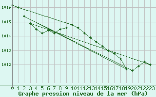 Courbe de la pression atmosphrique pour Cap de la Hve (76)