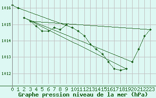 Courbe de la pression atmosphrique pour Aubenas - Lanas (07)