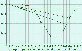 Courbe de la pression atmosphrique pour Vigna Di Valle