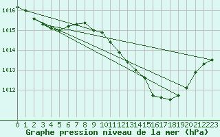 Courbe de la pression atmosphrique pour Huelva