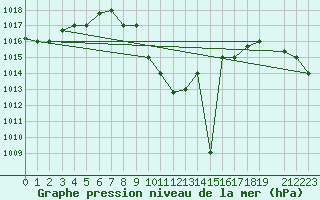 Courbe de la pression atmosphrique pour Nampula