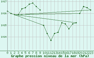 Courbe de la pression atmosphrique pour Cevio (Sw)