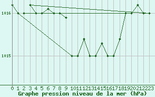 Courbe de la pression atmosphrique pour Grazzanise