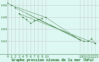 Courbe de la pression atmosphrique pour Les Pennes-Mirabeau (13)