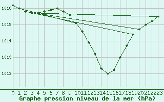 Courbe de la pression atmosphrique pour Dej