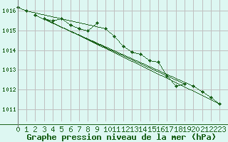 Courbe de la pression atmosphrique pour Korsnas Bredskaret