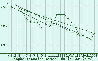 Courbe de la pression atmosphrique pour Cavalaire-sur-Mer (83)