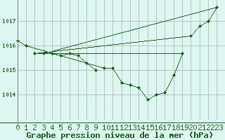 Courbe de la pression atmosphrique pour Smederevska Palanka