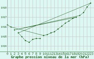 Courbe de la pression atmosphrique pour Brignogan (29)