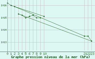 Courbe de la pression atmosphrique pour Leuchars