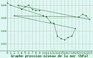 Courbe de la pression atmosphrique pour Waldmunchen