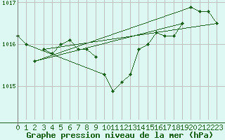 Courbe de la pression atmosphrique pour Mosen