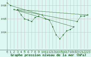 Courbe de la pression atmosphrique pour Lignerolles (03)