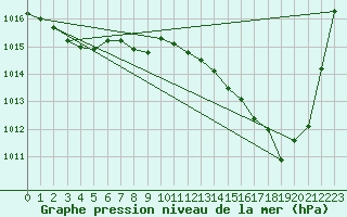 Courbe de la pression atmosphrique pour Pau (64)