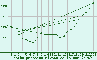 Courbe de la pression atmosphrique pour Artern