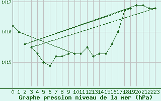 Courbe de la pression atmosphrique pour Goettingen