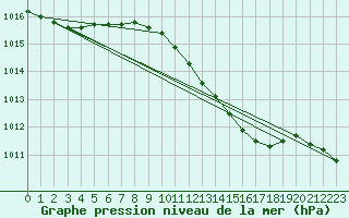 Courbe de la pression atmosphrique pour Greifswalder Oie